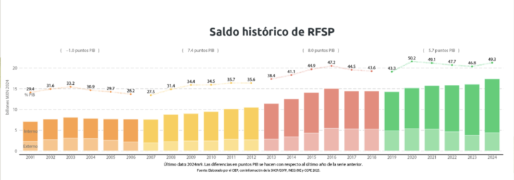 Deuda AMLO